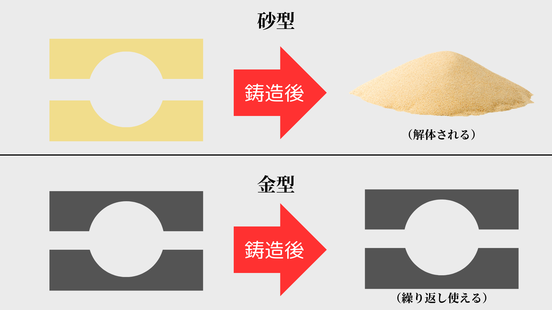 砂型鋳造の特徴・工程・メリット・デメリットを徹底解説 - 岡崎精機
