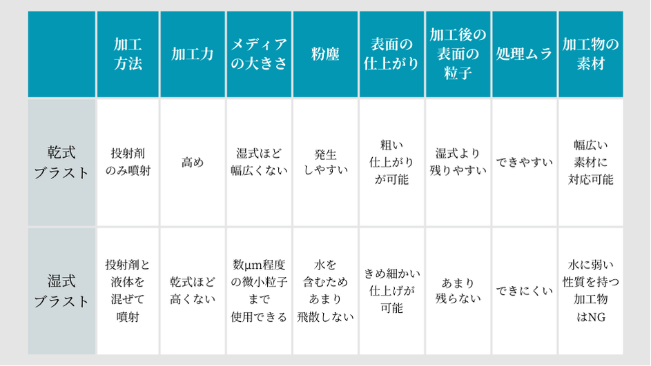 乾式ブラストと湿式ブラストの違いを徹底解説 - 岡崎精機株式会社